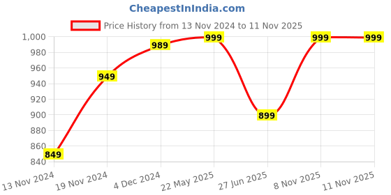 tatacliq.com Bewakoof Green Cotton Regular Fit Joggers bewakoof Price History Graph from 13 Nov 2024 to 10 Nov 2025