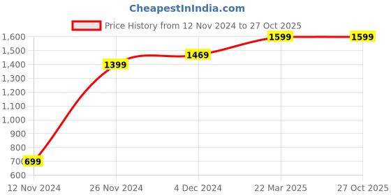tatacliq.com Bewakoof Green Cotton Regular Fit Joggers bewakoof Price History Graph from 12 Nov 2024 to 27 Oct 2025