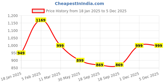 tatacliq.com Bewakoof Green Cotton Regular Fit Joggers bewakoof Price History Graph from 18 Jan 2025 to 5 Dec 2025