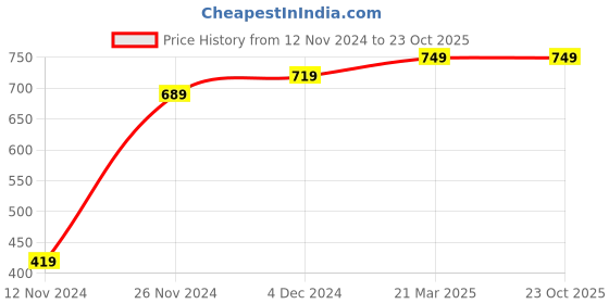 tatacliq.com Bewakoof Green Cotton Regular Fit Nightwear Pyjamas bewakoof Price History Graph from 12 Nov 2024 to 23 Oct 2025