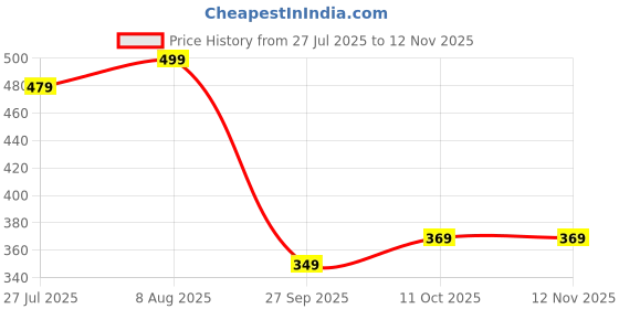tatacliq.com Bewakoof Green Cotton Regular Fit Printed Boxers bewakoof Price History Graph from 27 Jul 2025 to 11 Nov 2025