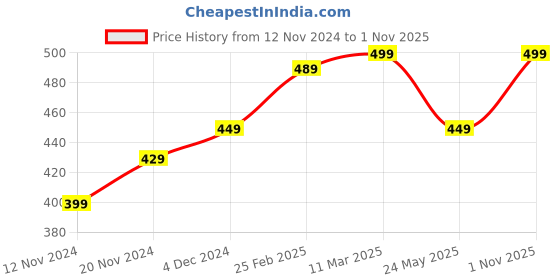 tatacliq.com Bewakoof Green Cotton Regular Fit Printed T-Shirt bewakoof Price History Graph from 12 Nov 2024 to 1 Nov 2025