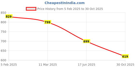 tatacliq.com Bewakoof Green Cotton Regular Fit Printed T-Shirt bewakoof Price History Graph from 5 Feb 2025 to 30 Oct 2025