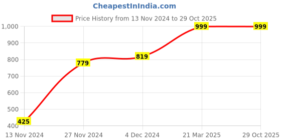 tatacliq.com Bewakoof Green Cotton Regular Fit Shorts bewakoof Price History Graph from 13 Nov 2024 to 29 Oct 2025