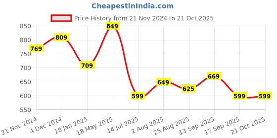 tatacliq.com Bewakoof Green Cotton Relaxed Fit Graphic T-Shirt bewakoof Price History Graph from 21 Nov 2024 to 20 Oct 2025