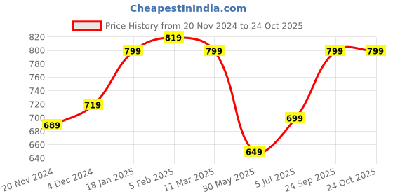 tatacliq.com Bewakoof Green Cotton Relaxed Fit Graphic T-Shirt bewakoof Price History Graph from 20 Nov 2024 to 23 Oct 2025