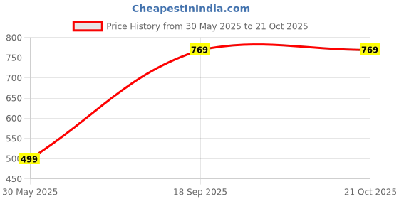 tatacliq.com Bewakoof Green Cotton Relaxed fit Graphic T-Shirt bewakoof Price History Graph from 30 May 2025 to 21 Oct 2025