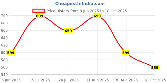 tatacliq.com Bewakoof Green Cotton Relaxed fit Graphic T-Shirt bewakoof Price History Graph from 3 Jun 2025 to 18 Oct 2025