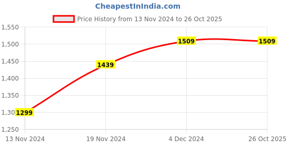 tatacliq.com Bewakoof Green Cotton Relaxed Fit Printed Shirt bewakoof Price History Graph from 13 Nov 2024 to 26 Oct 2025