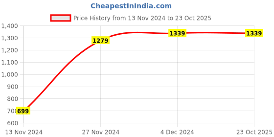 tatacliq.com Bewakoof Green Cotton Relaxed Fit Sweatshirt bewakoof Price History Graph from 13 Nov 2024 to 22 Oct 2025