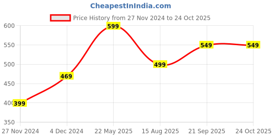 tatacliq.com Bewakoof Green Graphic Oversized T-Shirt bewakoof Price History Graph from 27 Nov 2024 to 23 Oct 2025