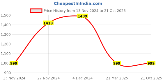 tatacliq.com Bewakoof Green Graphic Print Hoodie bewakoof Price History Graph from 13 Nov 2024 to 21 Oct 2025
