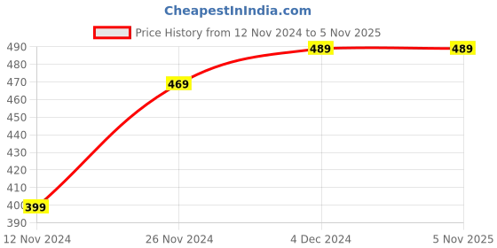 tatacliq.com Bewakoof Green Graphic Print T-Shirt bewakoof Price History Graph from 12 Nov 2024 to 4 Nov 2025