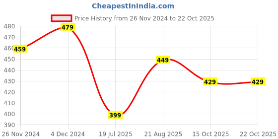 tatacliq.com Bewakoof Green Graphic Print T-Shirt bewakoof Price History Graph from 26 Nov 2024 to 21 Oct 2025