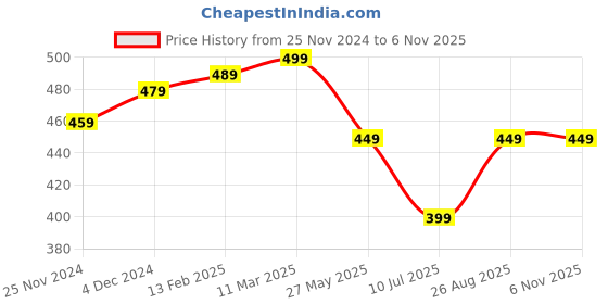 tatacliq.com Bewakoof Green Graphic Print T-Shirt bewakoof Price History Graph from 25 Nov 2024 to 6 Nov 2025