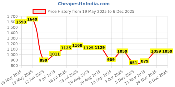 tatacliq.com Bewakoof Green Graphic Regular Fit Hoodie bewakoof Price History Graph from 19 May 2025 to 5 Dec 2025