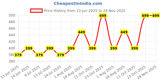 tatacliq.com Bewakoof Green Graphic Regular Fit T-Shirt bewakoof Price History Graph from 13 Jun 2025 to 29 Nov 2025