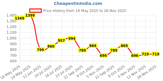 tatacliq.com Bewakoof Green Graphic Relaxed Fit Sweatshirt bewakoof Price History Graph from 19 May 2025 to 27 Nov 2025