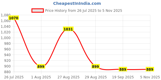 tatacliq.com Bewakoof Green Graphic Relaxed Fit Sweatshirt bewakoof Price History Graph from 26 Jul 2025 to 2 Nov 2025