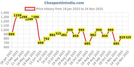 tatacliq.com Bewakoof Green Loose Fit Graphic Print Oversized Sweatshirt bewakoof Price History Graph from 18 Jan 2025 to 24 Nov 2025