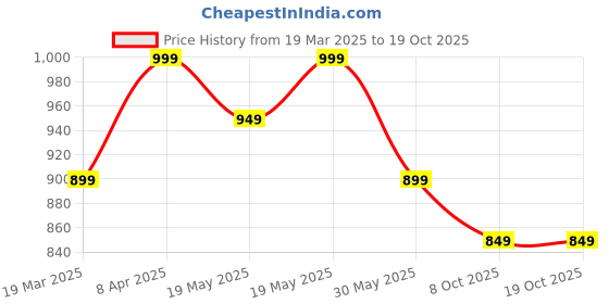 tatacliq.com Bewakoof Green Loose Fit Joggers bewakoof Price History Graph from 19 Mar 2025 to 18 Oct 2025