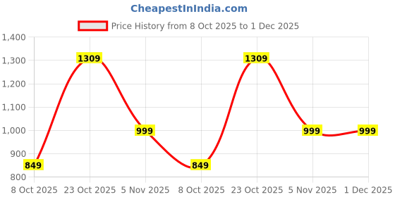 tatacliq.com Bewakoof Green Loose Fit Joggers bewakoof Price History Graph from 8 Oct 2025 to 1 Dec 2025
