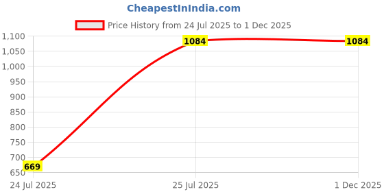 tatacliq.com Bewakoof Green Loose Fit Logo Print Oversized Sweatshirt bewakoof Price History Graph from 24 Jul 2025 to 30 Nov 2025