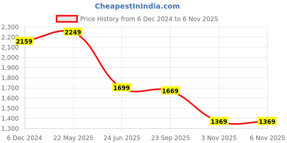 tatacliq.com Bewakoof Green Loose Fit Oversized Hooded Jacket bewakoof Price History Graph from 6 Dec 2024 to 5 Nov 2025