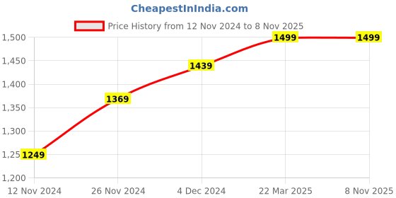 tatacliq.com Bewakoof Green Loose Fit Printed Hooded Sweatshirt bewakoof Price History Graph from 12 Nov 2024 to 8 Nov 2025