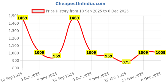 tatacliq.com Bewakoof Green Loose Fit Printed Hooded Sweatshirt bewakoof Price History Graph from 18 Sep 2025 to 6 Dec 2025