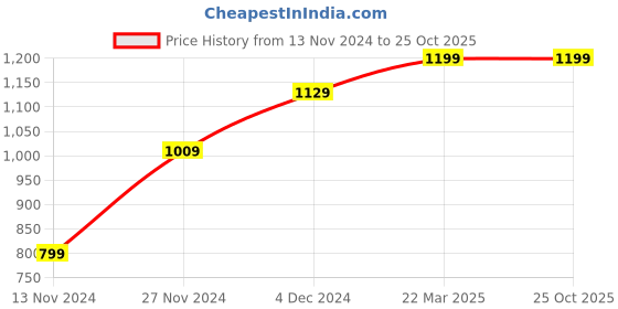 tatacliq.com Bewakoof Green Loose Fit Printed Sweatshirt bewakoof Price History Graph from 13 Nov 2024 to 25 Oct 2025