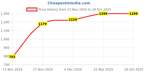 tatacliq.com Bewakoof Green Mid Rise Joggers bewakoof Price History Graph from 13 Nov 2024 to 29 Oct 2025