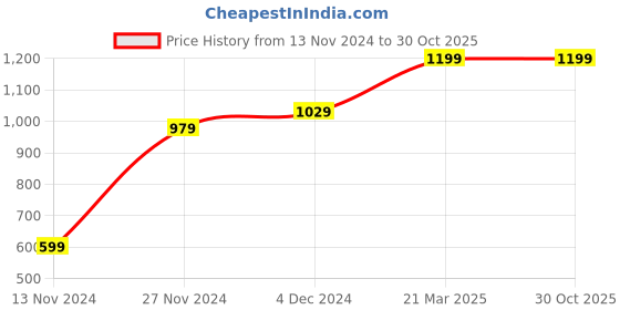 tatacliq.com Bewakoof Green Mid Rise Joggers bewakoof Price History Graph from 13 Nov 2024 to 29 Oct 2025