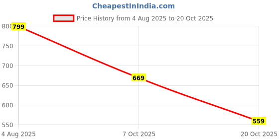 tatacliq.com Bewakoof Green Oversized Graphic T-Shirt bewakoof Price History Graph from 4 Aug 2025 to 20 Oct 2025