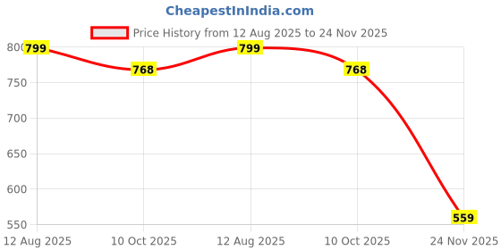 tatacliq.com Bewakoof Green Oversized Graphic T-Shirt bewakoof Price History Graph from 12 Aug 2025 to 24 Nov 2025