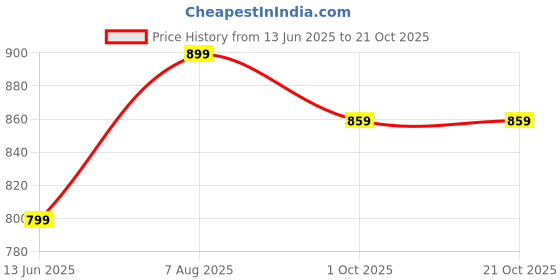 tatacliq.com Bewakoof Green Oversized Self T-Shirt bewakoof Price History Graph from 13 Jun 2025 to 21 Oct 2025