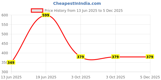 tatacliq.com Bewakoof Green Oversized Solid T-Shirt bewakoof Price History Graph from 13 Jun 2025 to 5 Dec 2025