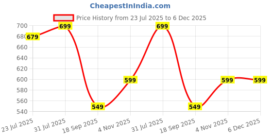 tatacliq.com Bewakoof Green Oversized Solid T-Shirt bewakoof Price History Graph from 23 Jul 2025 to 5 Dec 2025