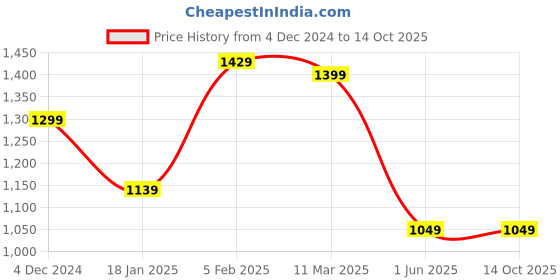 tatacliq.com Bewakoof Green Plain Cargos bewakoof Price History Graph from 4 Dec 2024 to 14 Oct 2025