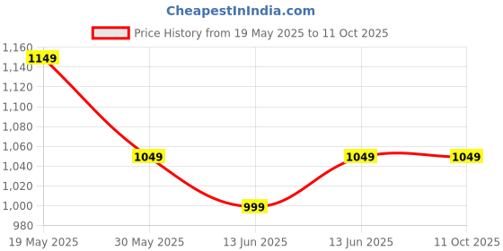 tatacliq.com Bewakoof Green Plain Cargos bewakoof Price History Graph from 19 May 2025 to 10 Oct 2025