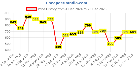 tatacliq.com Bewakoof Green Plain Cotton Crop Shirt bewakoof Price History Graph from 4 Dec 2024 to 23 Dec 2025