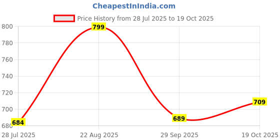tatacliq.com Bewakoof Green Plain Cotton Crop Shirt bewakoof Price History Graph from 28 Jul 2025 to 19 Oct 2025