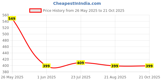 tatacliq.com Bewakoof Green Print Cotton Relaxed Fit T-Shirt bewakoof Price History Graph from 26 May 2025 to 19 Oct 2025