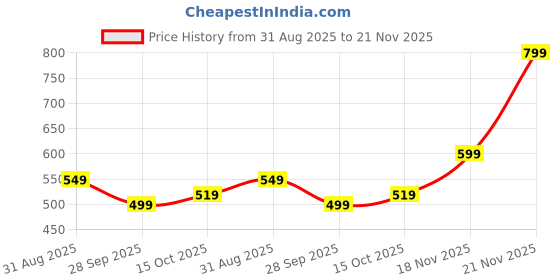 tatacliq.com Bewakoof Green Print Cotton Relaxed Fit T-Shirt bewakoof Price History Graph from 31 Aug 2025 to 21 Nov 2025