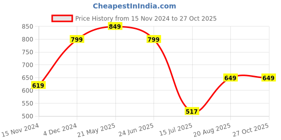 tatacliq.com Bewakoof Green Print Oversized T-Shirt Dress bewakoof Price History Graph from 15 Nov 2024 to 26 Oct 2025