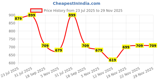 tatacliq.com Bewakoof Green Print Regular Fit Skorts bewakoof Price History Graph from 23 Jul 2025 to 29 Nov 2025