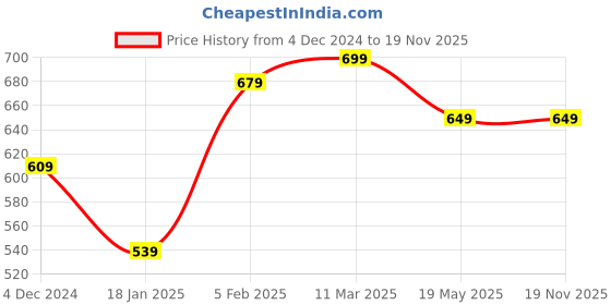 tatacliq.com Bewakoof Green Printed Cotton T-shirt bewakoof Price History Graph from 4 Dec 2024 to 18 Nov 2025