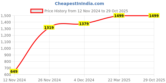 tatacliq.com Bewakoof Green Printed Joggers bewakoof Price History Graph from 12 Nov 2024 to 29 Oct 2025