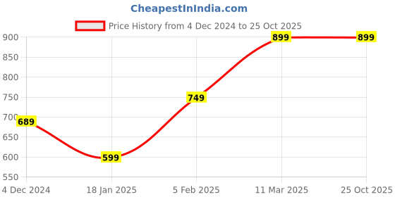 tatacliq.com Bewakoof Green Printed T-shirt bewakoof Price History Graph from 4 Dec 2024 to 24 Oct 2025