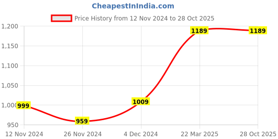 tatacliq.com Bewakoof Green Puffer Jacket bewakoof Price History Graph from 12 Nov 2024 to 27 Oct 2025